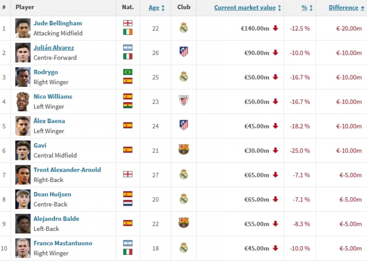 开云移动端-西甲身价跌幅榜:贝林跌2000万居首,小蜘蛛、罗德里戈跌1000万