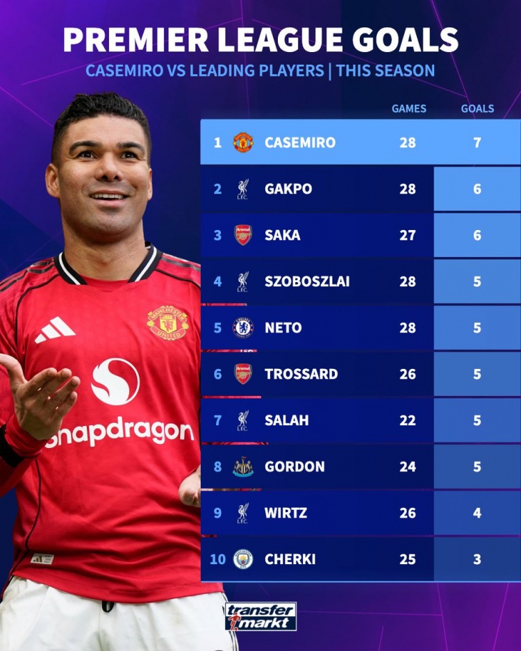 开云移动端-卡塞米罗本赛季英超打进7球,多于萨卡、萨拉赫、维尔茨等球员