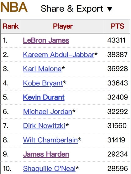 开云移动端-詹姆斯得分超贾巴尔5000分创NBA历史纪录|体育数据分析|来者|差距|成就_新浪体育_新浪新闻